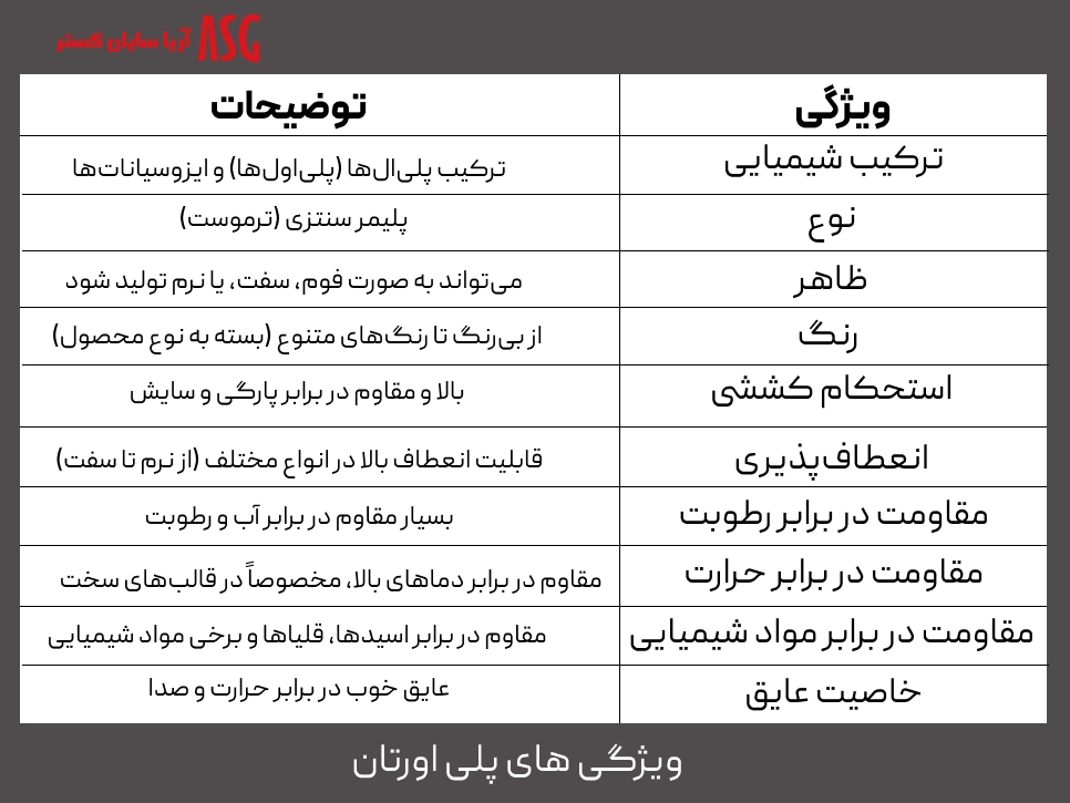 پلی اورتان چیست؟